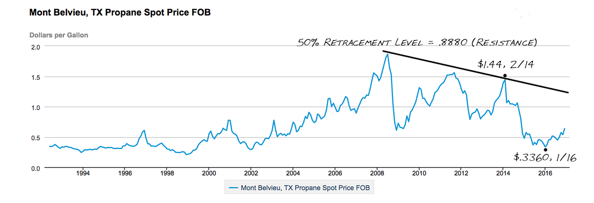 EIA Chart Revised